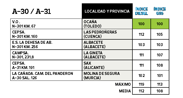 Gasolineras baratas